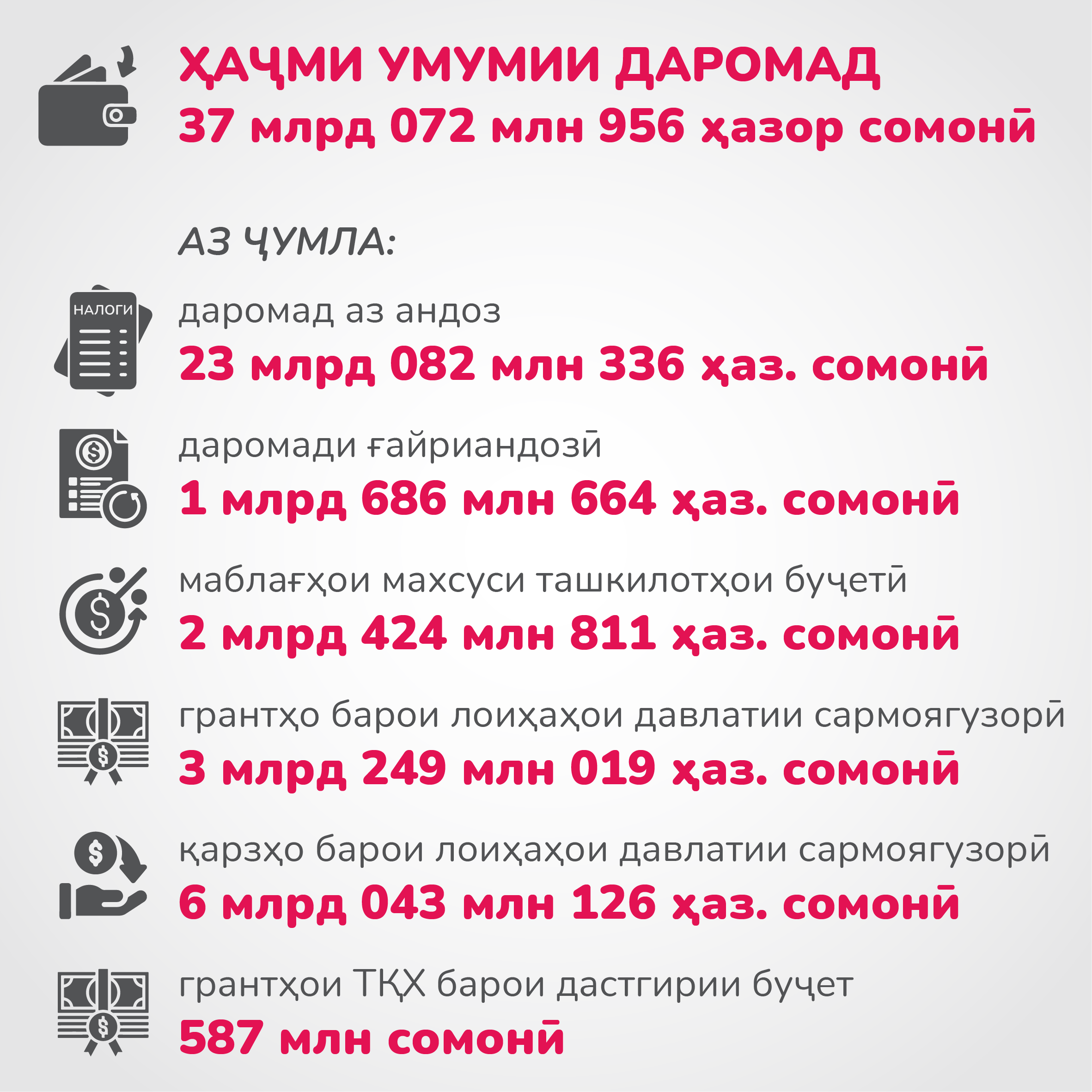 Курс сомони к рублю 2023. Бюджет Таджикистана 2022. Самый большой купюра в Таджикистане. Доллар рубль Сомони. Деньги Таджикистана курс к рублю на сегодня.