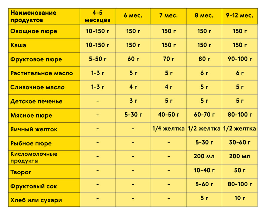 Прикорм с общего стола в 7 месяцев