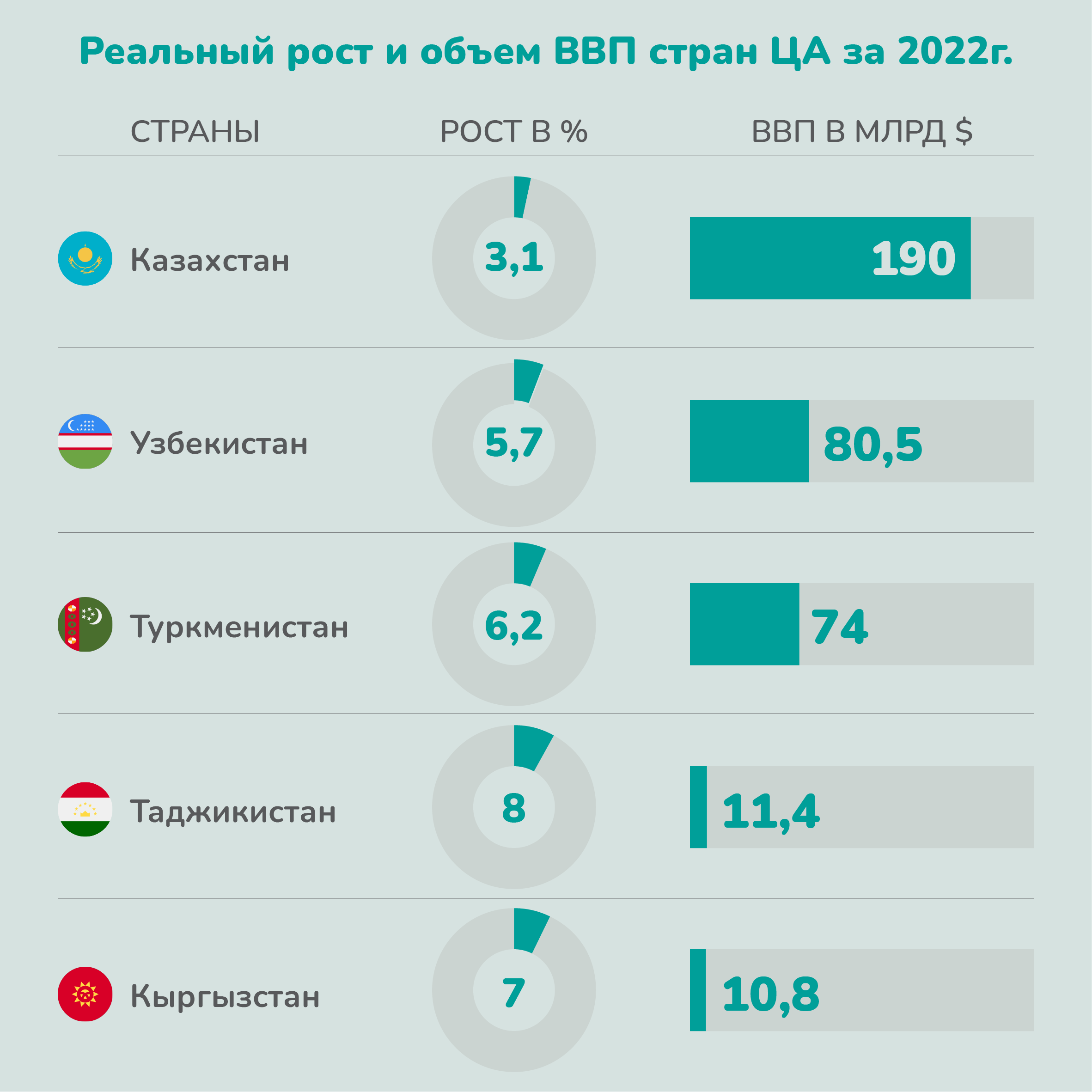 За счет чего живут экономики Центральной Азии? | Новости Таджикистана  ASIA-Plus