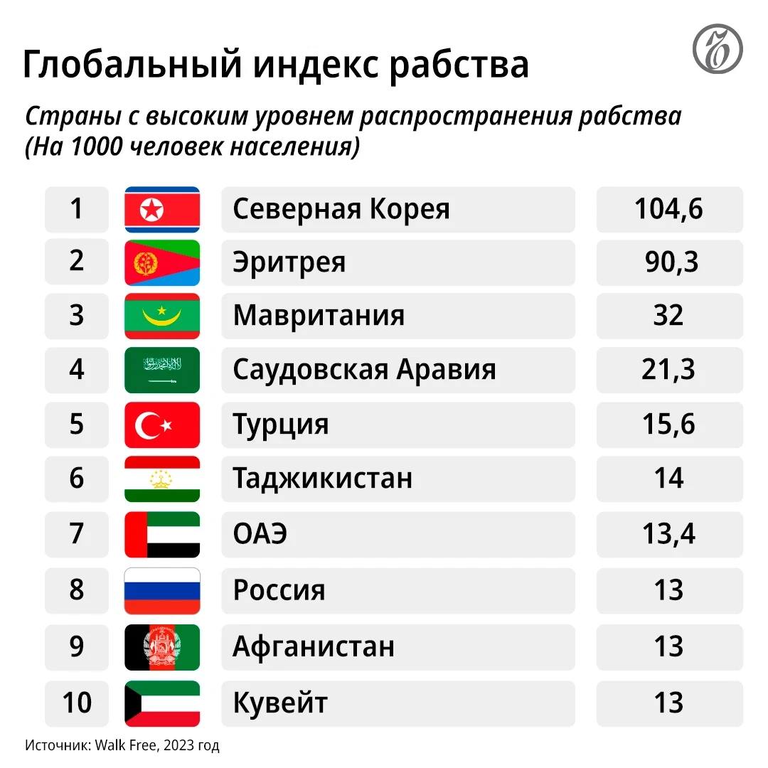 Global Slavery Index: Таджикистан - лидер по числу современных рабов в  Центральной Азии | Новости Таджикистана ASIA-Plus