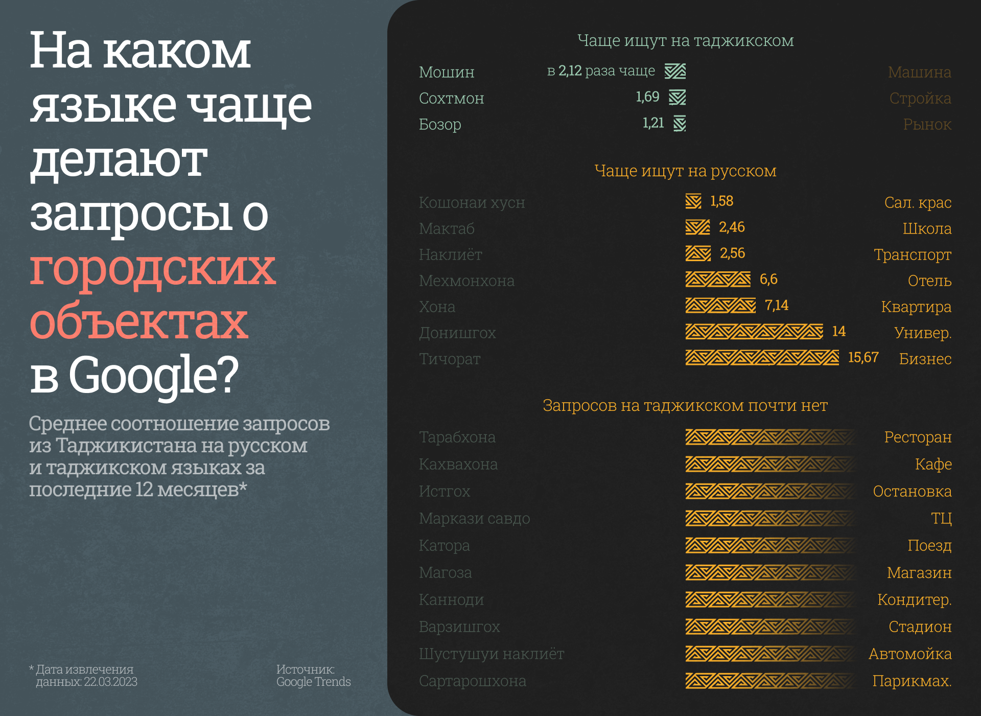 Почему в Таджикистане у Google всё спрашивают на русском языке? | Новости  Таджикистана ASIA-Plus