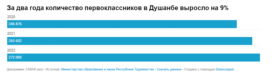 Как можно разгрузить школы в Таджикистане? 