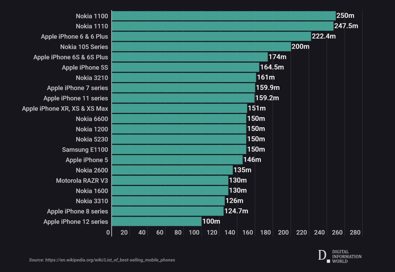 Самые продаваемые мобильные телефоны за всю историю их существования |  Новости Таджикистана ASIA-Plus