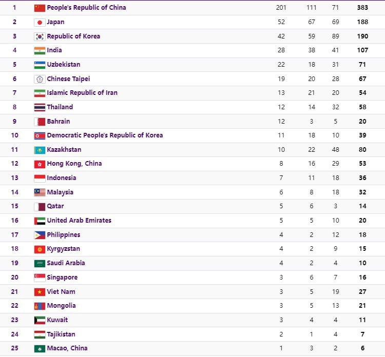 2 золота, 1 серебро и 4 бронзы: Таджикистан занял 24-е место на Азиатских играх в Китае 