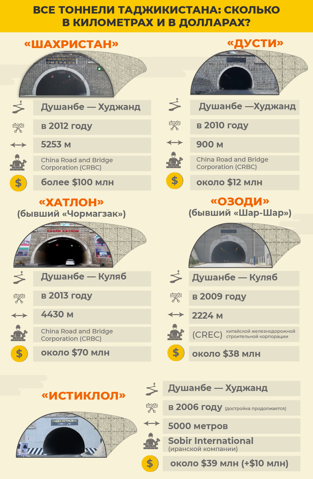 Самый длинный автодорожный тоннель в СНГ. 11 лет назад открыли «Шахристан»  | Новости Таджикистана ASIA-Plus