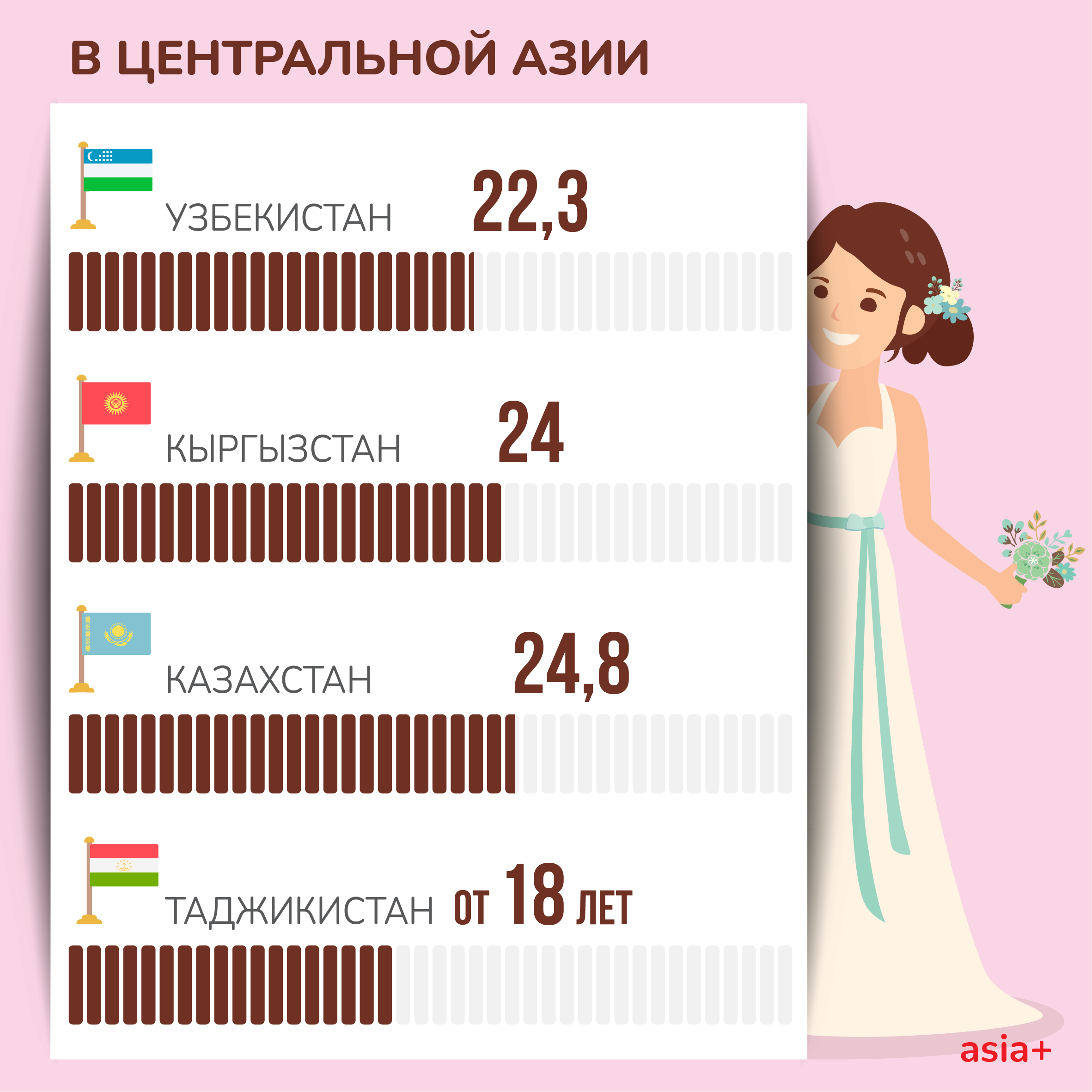 В каком возрасте женщины в Таджикистане и мире предпочитают выходить замуж? 