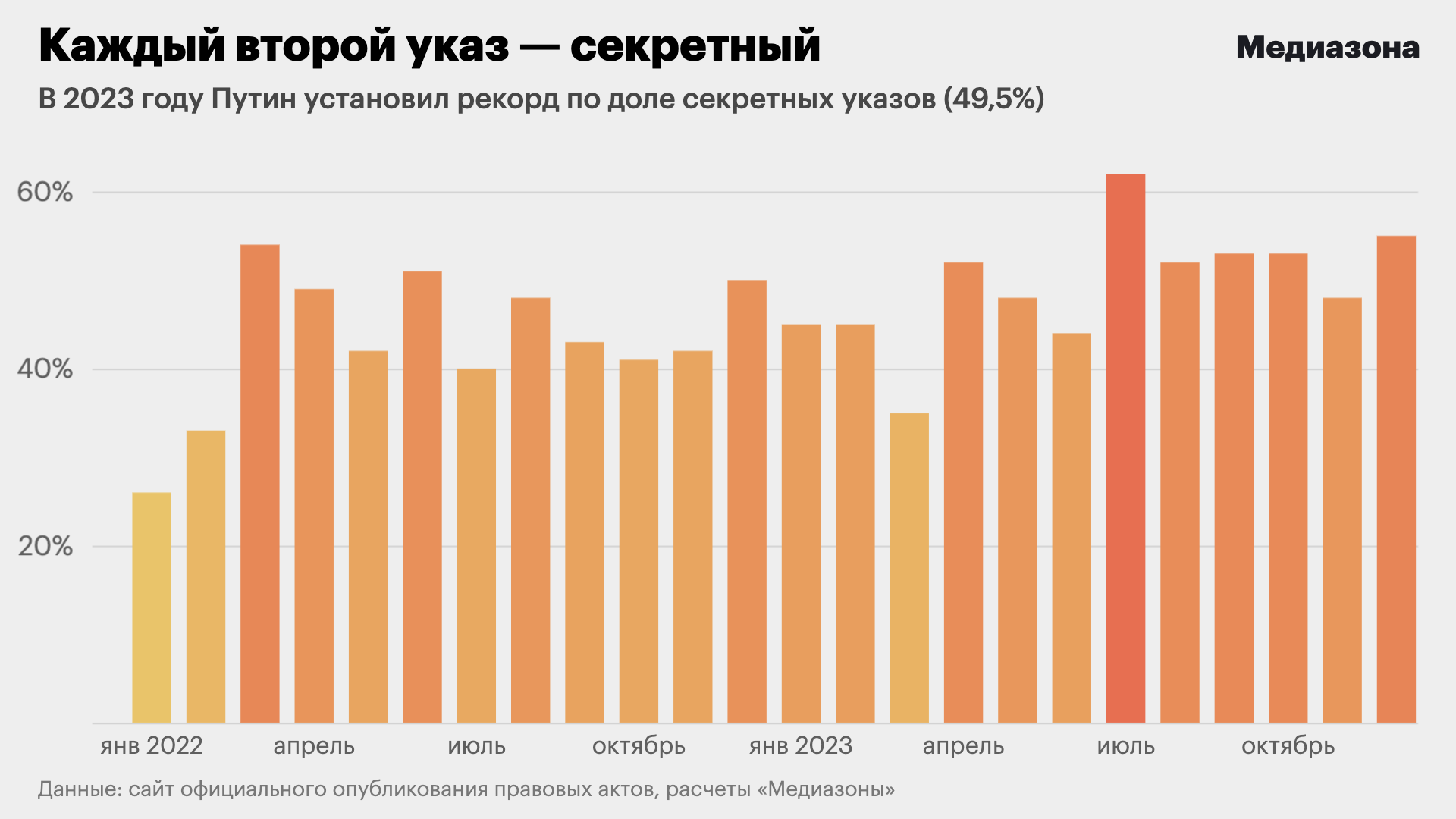 Половина указов Путина в 2023 году были секретными - это исторический  рекорд | Новости Таджикистана ASIA-Plus