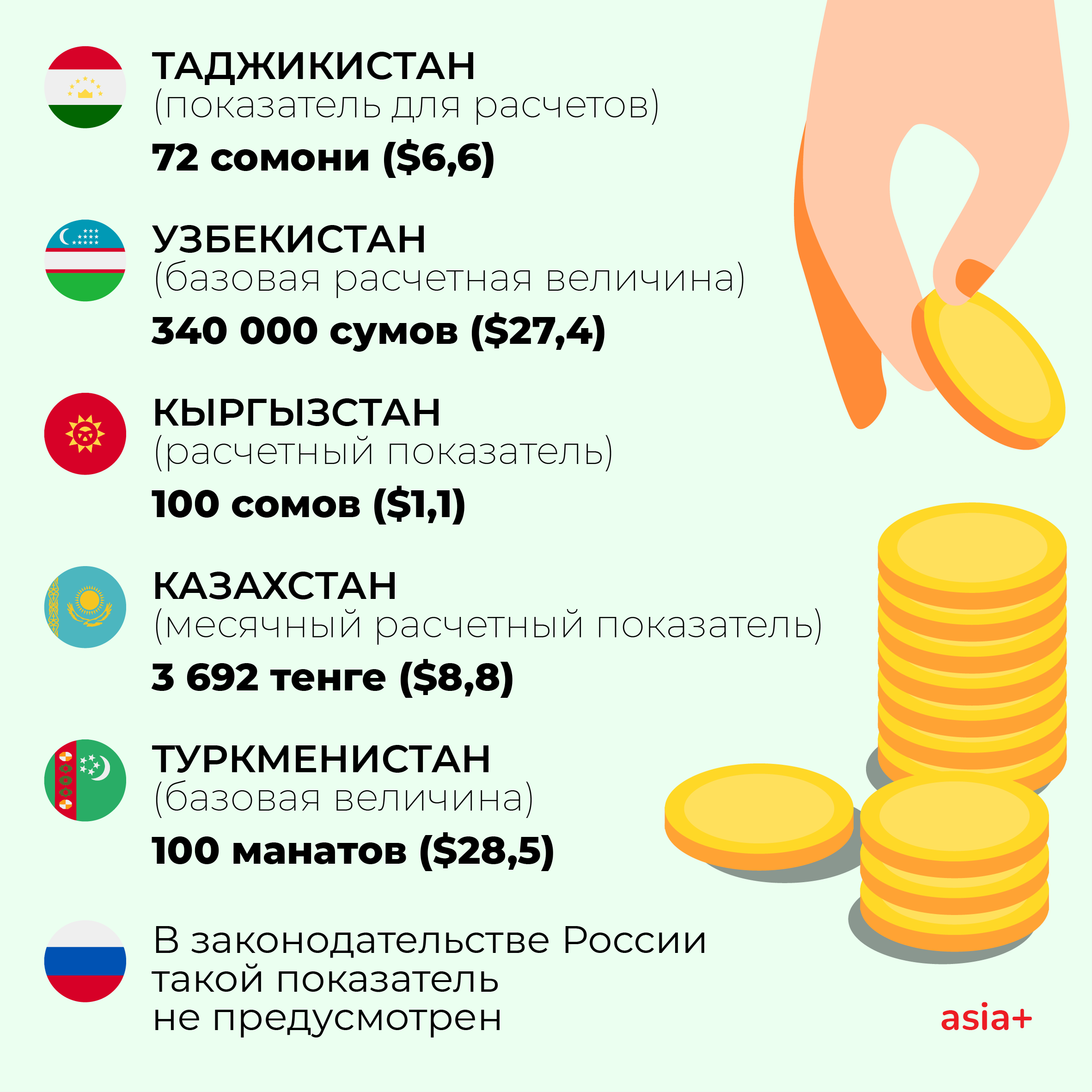 Какой показатель для расчетов в странах Центральной Азии и в России? |  Новости Таджикистана ASIA-Plus