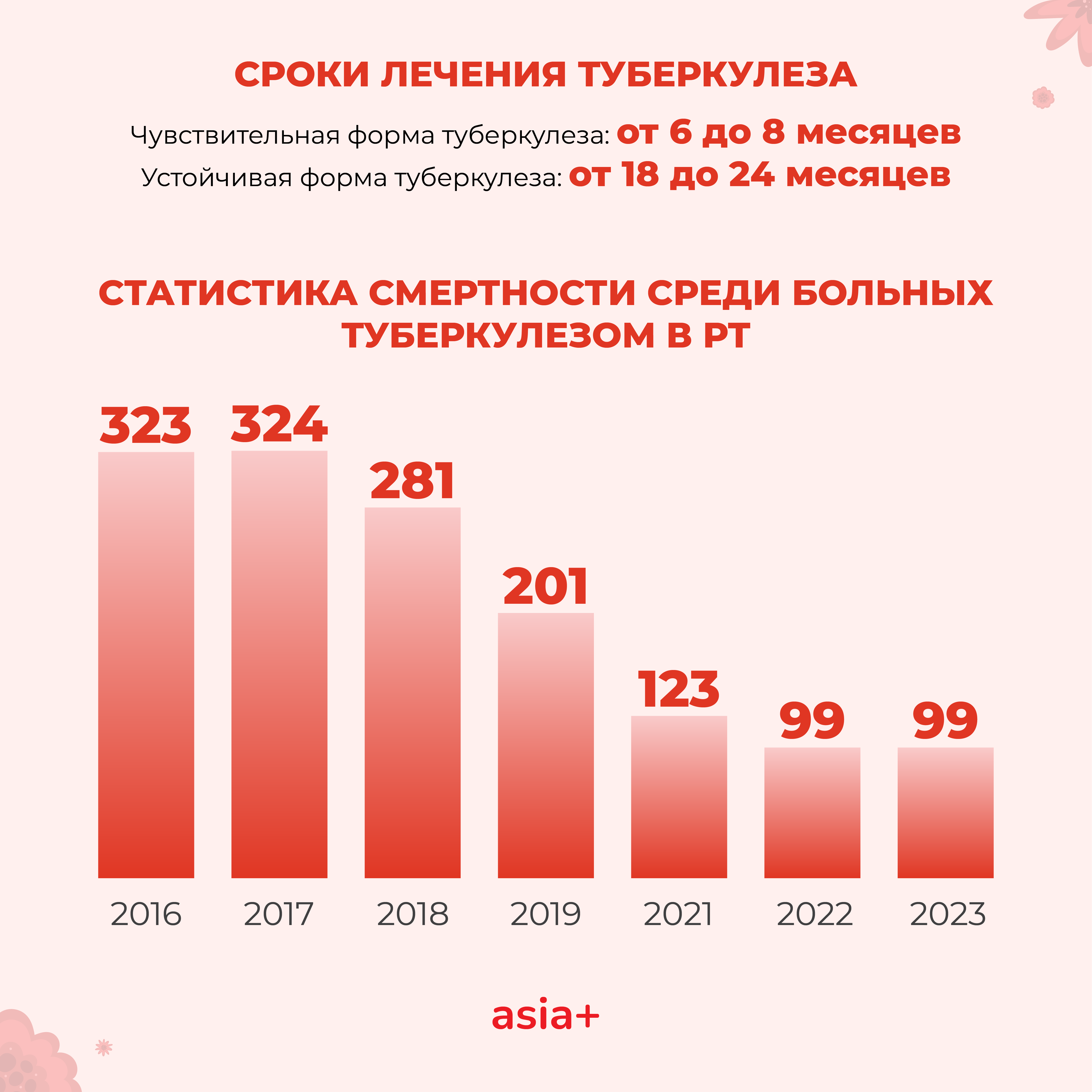 Туберкулез в Таджикистане: сколько жизней унесла палочка Коха? | Новости  Таджикистана ASIA-Plus