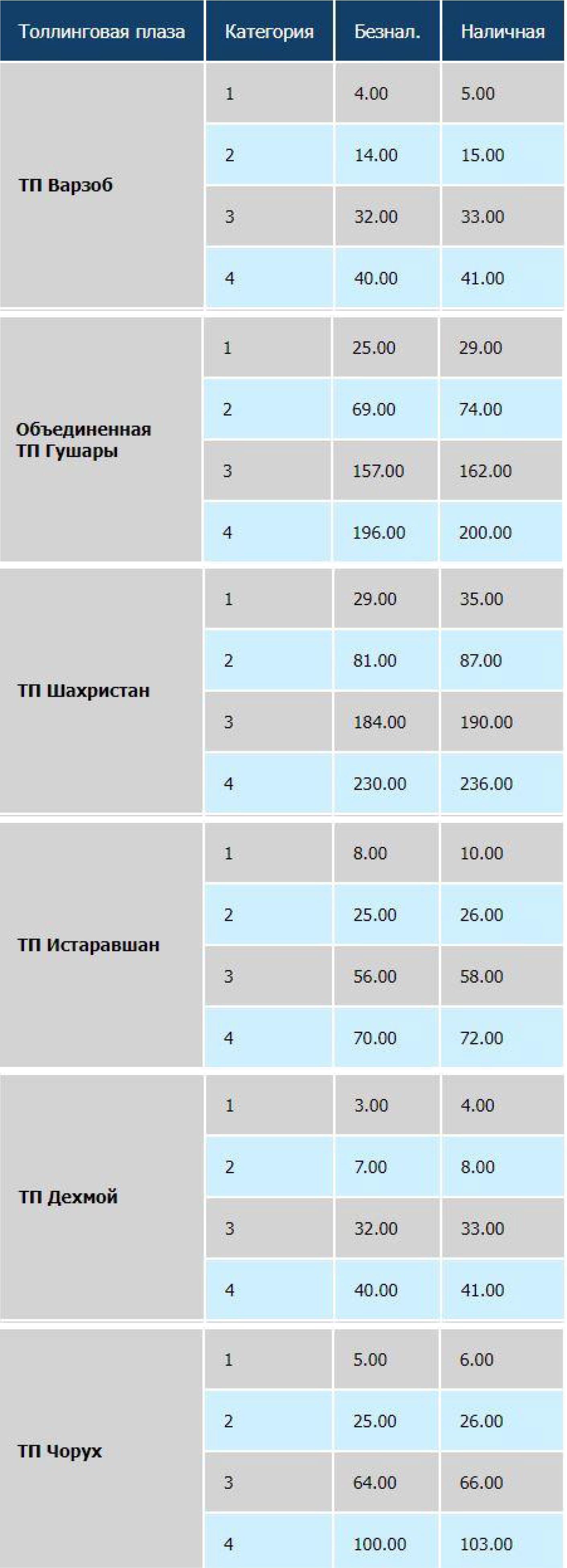 Стоимость платных дорог в Центральной Азии и России. Где дороже? | Новости  Таджикистана ASIA-Plus