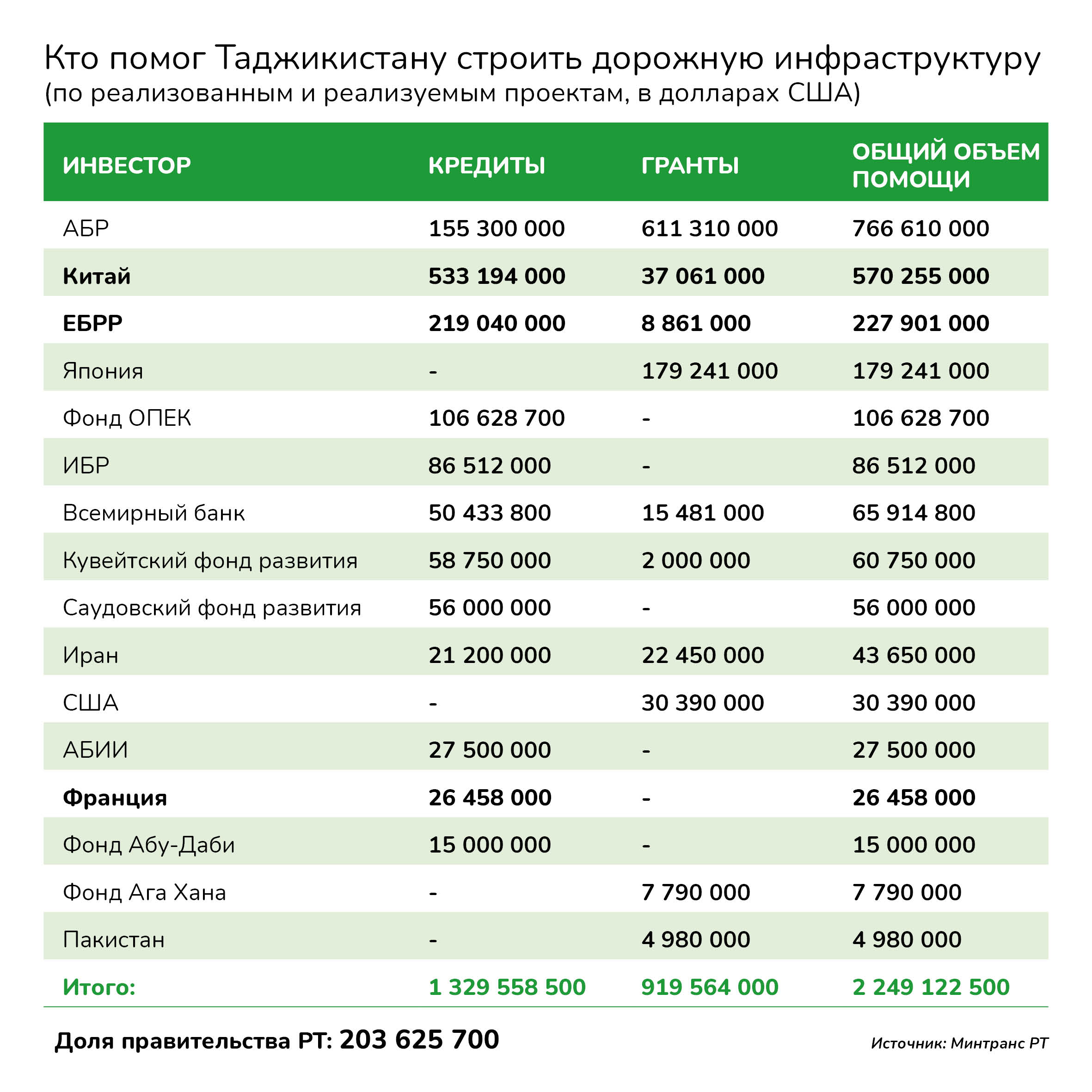 Кто строит дороги в Таджикистане и за какие деньги? 