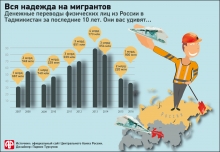 Как поддерживают Таджикистан мигранты