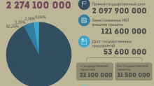 Таджикистан задолжал 2 млрд. 274,1 млн. долларов