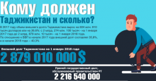 Долг Таджикистана вырос на 605 миллионов долларов